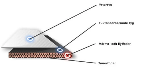 Thermo Float Underwear 6 Thermo Float Underwear – Bild 4